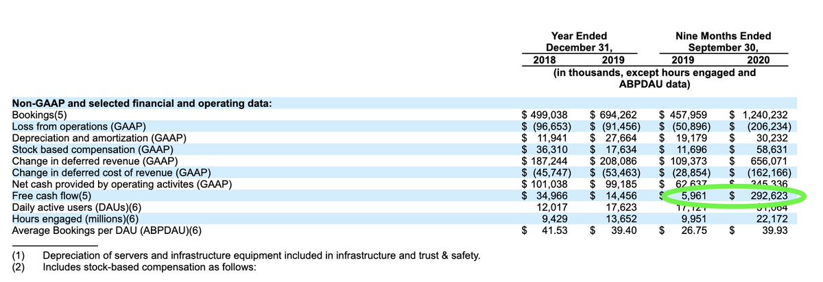 14/ Free Cash Flow.If you look at their FCF its skyrocketing: $292MM up from a mere $5.9MM the year before.CA$HING!