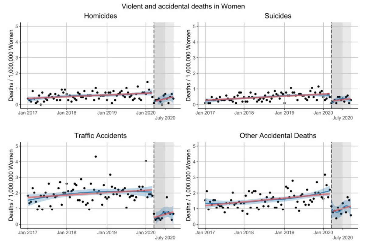3) It is likely that lockdowns will have caused additional deaths in some poorer countries where people are tipped into extreme poverty, but in Peru the early data show deaths lower than usual for homicide, suicide & accidental deaths, especially for women  https://www.sciencedirect.com/science/article/pii/S0091743520303625
