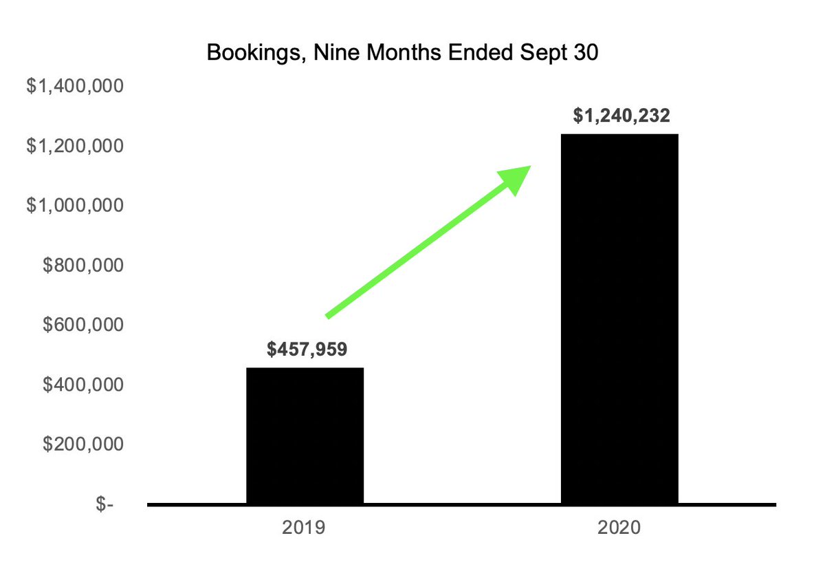 15/ Bookings.You can see it in their bookings, which grew +170% YoY.So why a net loss with such high FCF?Because although the money is “in the door”, they recognize it over 23 months (estimated average lifetime of a paying user)