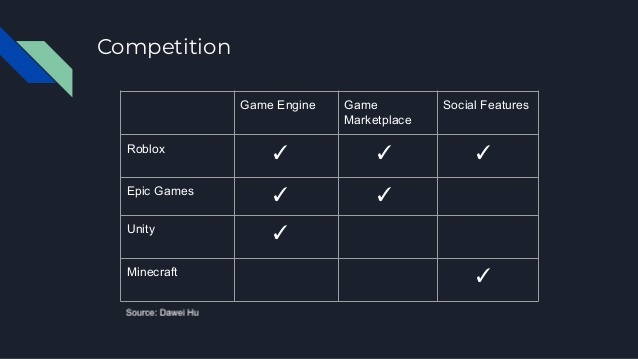 18/ Competitors Cont.The 2 more appropriate competitors are both private and booth owned by major companies:- Minecraft 130MM active users- Fortnite 350MM active usersRoblox is giving them a real run for their money with +170MM active users as of October 2020.