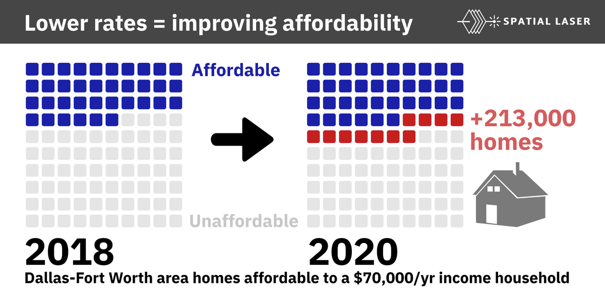 LocateAlpha's tweet photo. Thanks to lower interest rates, thousands more homes have become affordable in my area. The challenge now is low inventory... Read more at: https://t.co/PoPzOAtYtH #dfwrealestate #infographics https://t.co/visIZjqPMu