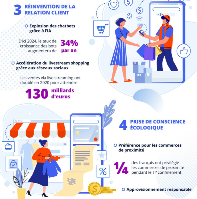 ChanPerco's tweet photo. [Infographie] Comment le #Retail s'est adapté face au Covid.
Si le secteur du retail a subi une chute de 10% de son chiffre d’affaires en France en 2020, l’accélération des usages numériques a clairement permis de limiter la casse via @ComarketingNews https://t.co/n54lWzGLEc https://t.co/qqk7TSfbpm