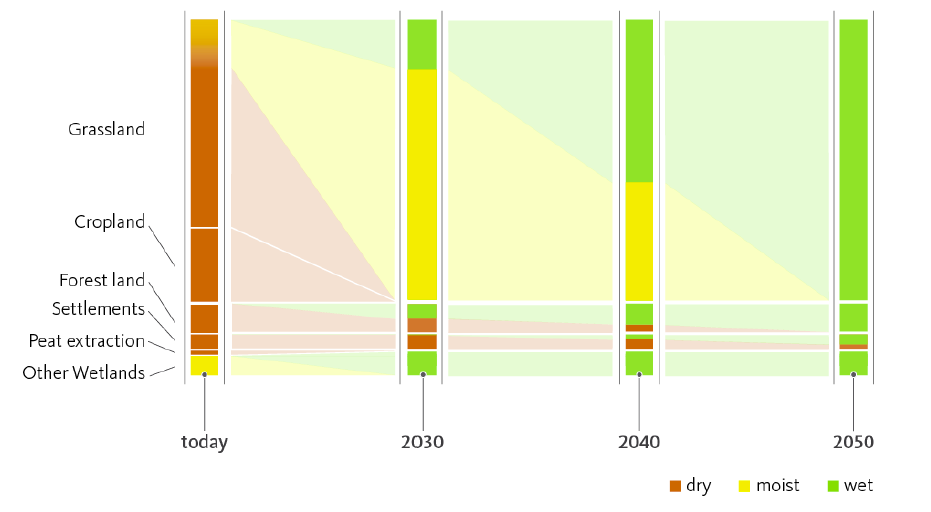 Towards net zero CO2 in 2050: An emission reduction pathway for organic soils in Germany - just published in English. How would it look in your country?  mires-and-peat.net/pages/volumes/… <a href="/expleco/">Experimental Plant Ecology Lab</a> <a href="/uni_greifswald/">Uni Greifswald</a> <a href="/AUFUniRostock/">AUF_UniRostock</a> @MPI_Meteo <a href="/LMU_Muenchen/">Universität München</a> <a href="/MiresandPeat/">Mires and Peat</a>