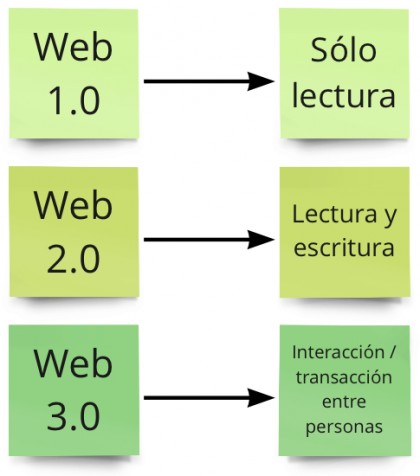 meneame_net's tweet photo. ¿Qué es la web3? - Explicación del internet descentralizado https://t.co/igLi4CPnId https://t.co/7kkZ8hDoV0