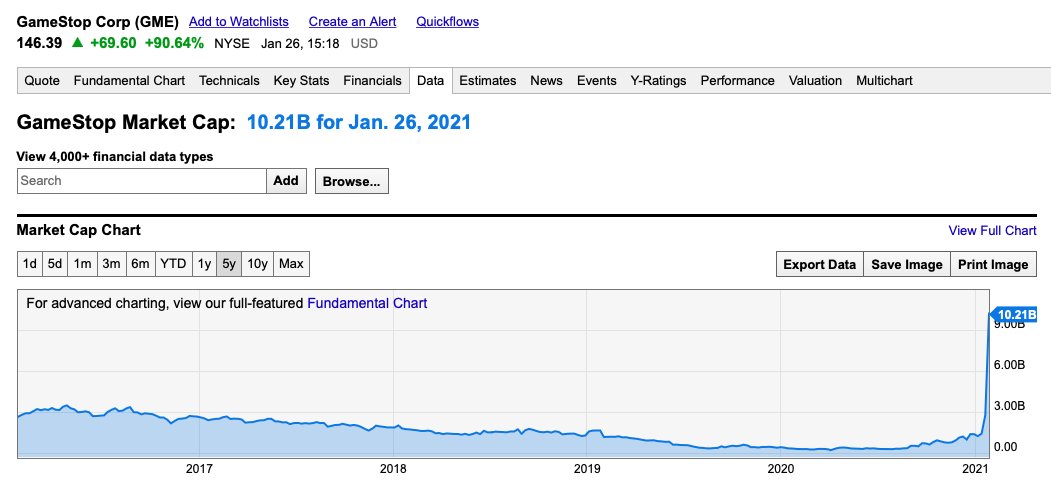 In April of last year Gamestop's market cap was 180M

At the start of 2021, it was 1.2B

$GME just passed 10.2B market cap today 🤯