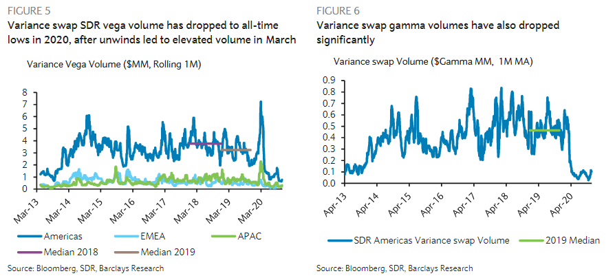 5/x Since the systematic Vol selling is tied to the level of vol, there is a reflexive relationship between vol supply and it's level. Short vol is short convexity, so currently, as vol remains elevated due to less supply, there's less negative convexity from this source in mkts.