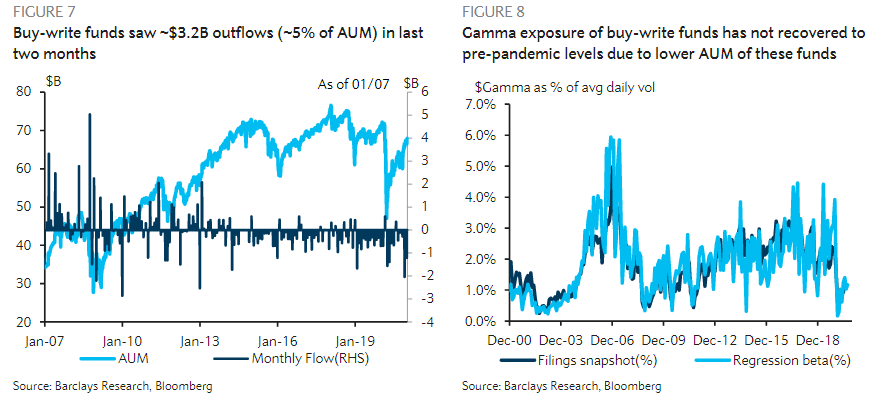 5/x Since the systematic Vol selling is tied to the level of vol, there is a reflexive relationship between vol supply and it's level. Short vol is short convexity, so currently, as vol remains elevated due to less supply, there's less negative convexity from this source in mkts.