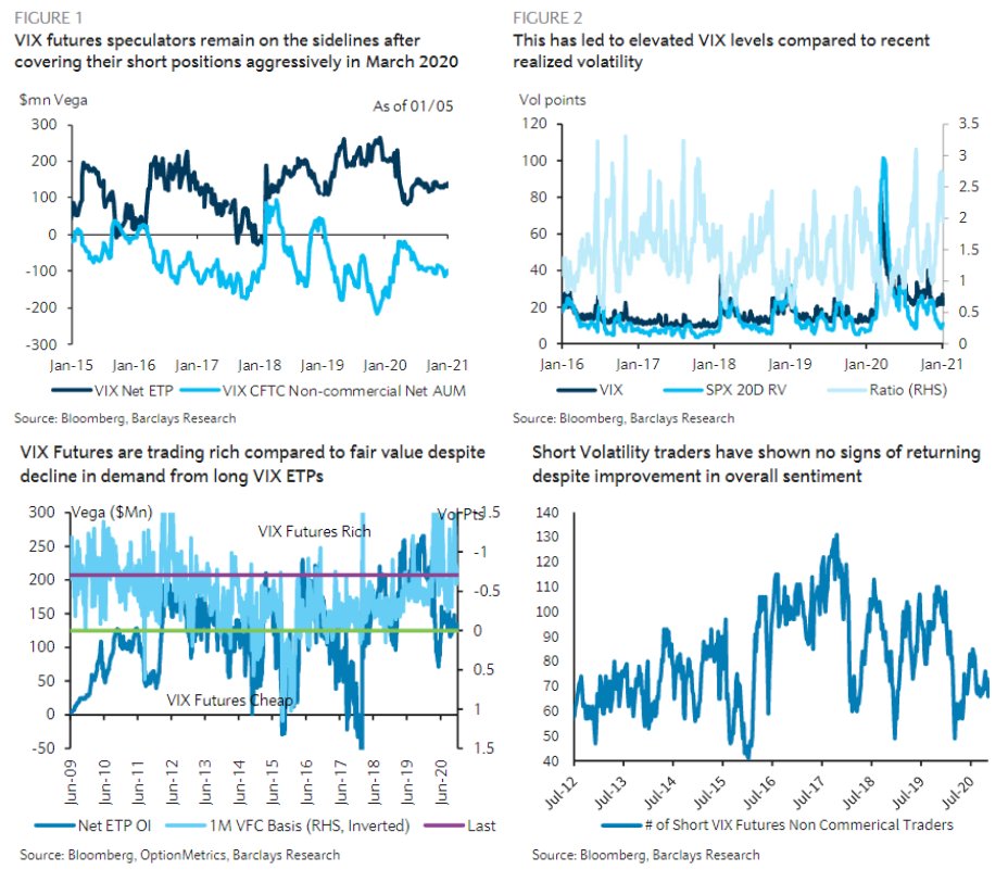 5/x Since the systematic Vol selling is tied to the level of vol, there is a reflexive relationship between vol supply and it's level. Short vol is short convexity, so currently, as vol remains elevated due to less supply, there's less negative convexity from this source in mkts.