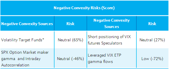 5/x Since the systematic Vol selling is tied to the level of vol, there is a reflexive relationship between vol supply and it's level. Short vol is short convexity, so currently, as vol remains elevated due to less supply, there's less negative convexity from this source in mkts.