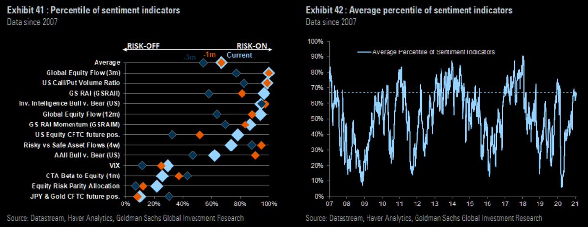 6/x So Vol, particularly on the front-end, is elevated due to a lack of supply over hedging demand, evident through less systematic Vol sellers, tightened dealer risk mgmt, etc.What does this mean? Sentiment & positioning at extremes, yet there's a meaningful lack of hedging...