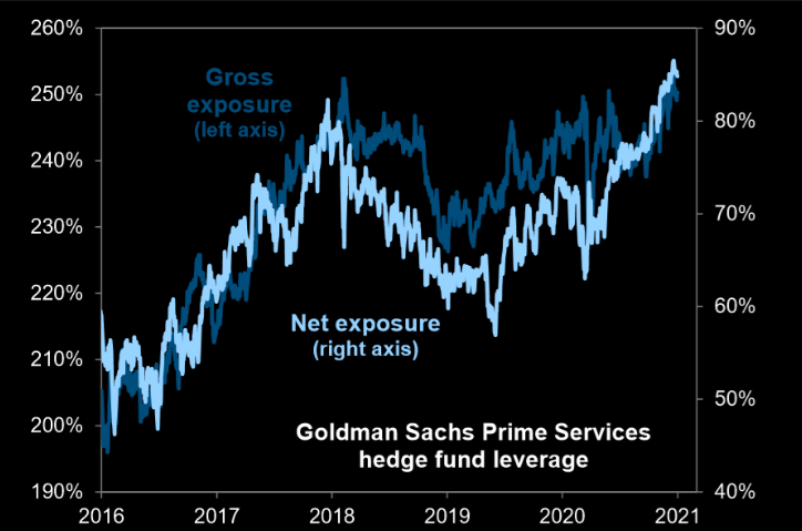 6/x So Vol, particularly on the front-end, is elevated due to a lack of supply over hedging demand, evident through less systematic Vol sellers, tightened dealer risk mgmt, etc.What does this mean? Sentiment & positioning at extremes, yet there's a meaningful lack of hedging...