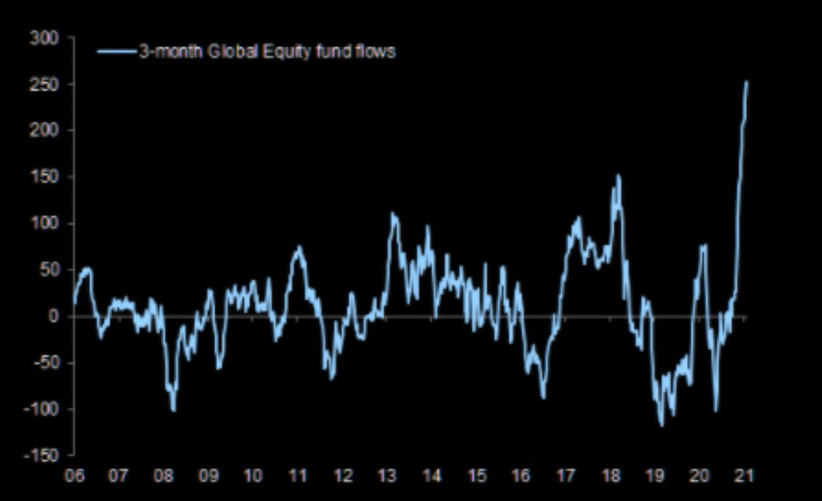 6/x So Vol, particularly on the front-end, is elevated due to a lack of supply over hedging demand, evident through less systematic Vol sellers, tightened dealer risk mgmt, etc.What does this mean? Sentiment & positioning at extremes, yet there's a meaningful lack of hedging...
