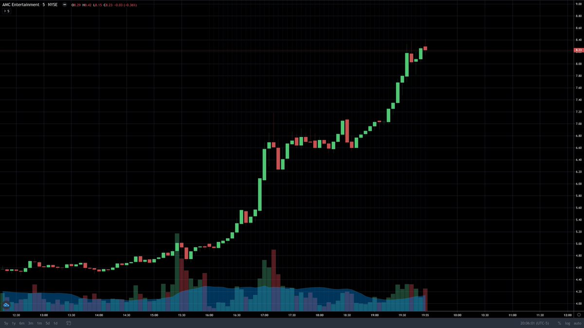 Benzinga's tweet photo. $AMC in the after hours session 

5 min chart👀 https://t.co/7fgLEZU5Em