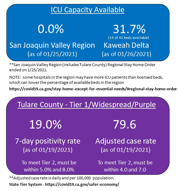 kaweahhealth's tweet image. Today we are caring for 113 #COVID19 patients at our Medical Center (an increase of three since yesterday), 14 of whom are in licensed ICU beds. View our full COVID-19 report at kaweahdelta.org/covid19. #KaweahDelta #TulareCounty #CentralValley #Visalia #VisaliaCA #CentralCA