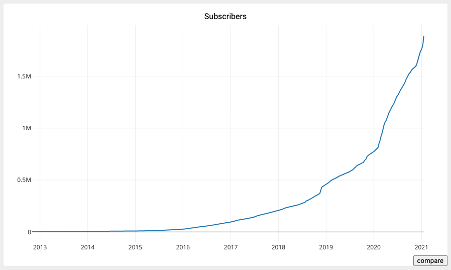 eric_conner's tweet image. Subscribers to /r/wallstreetbets subredditstats.com/r/wallstreetbe…