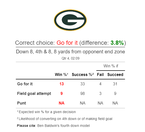 THE PACKERS REALLY REALLY SHOULD HAVE GONE FOR THAT FOURTH DOWN