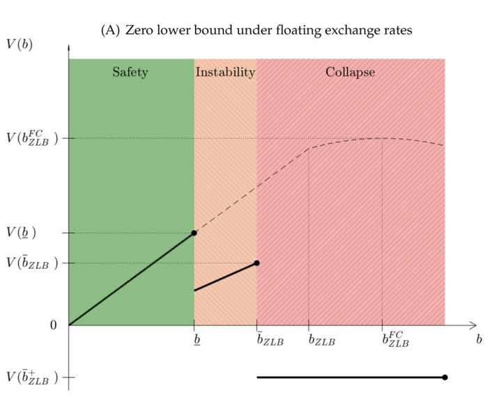 Being at the ZLB exacerbates the tradeoff (Triffin Dilemma) by removing the increase in interest rates that would normally come with higher debt even in the safe equilibrium. 10/n