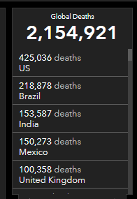 NeedTesting's tweet image. It's hard to comprehend that we've lost 425K+ Americans to COVID-19.