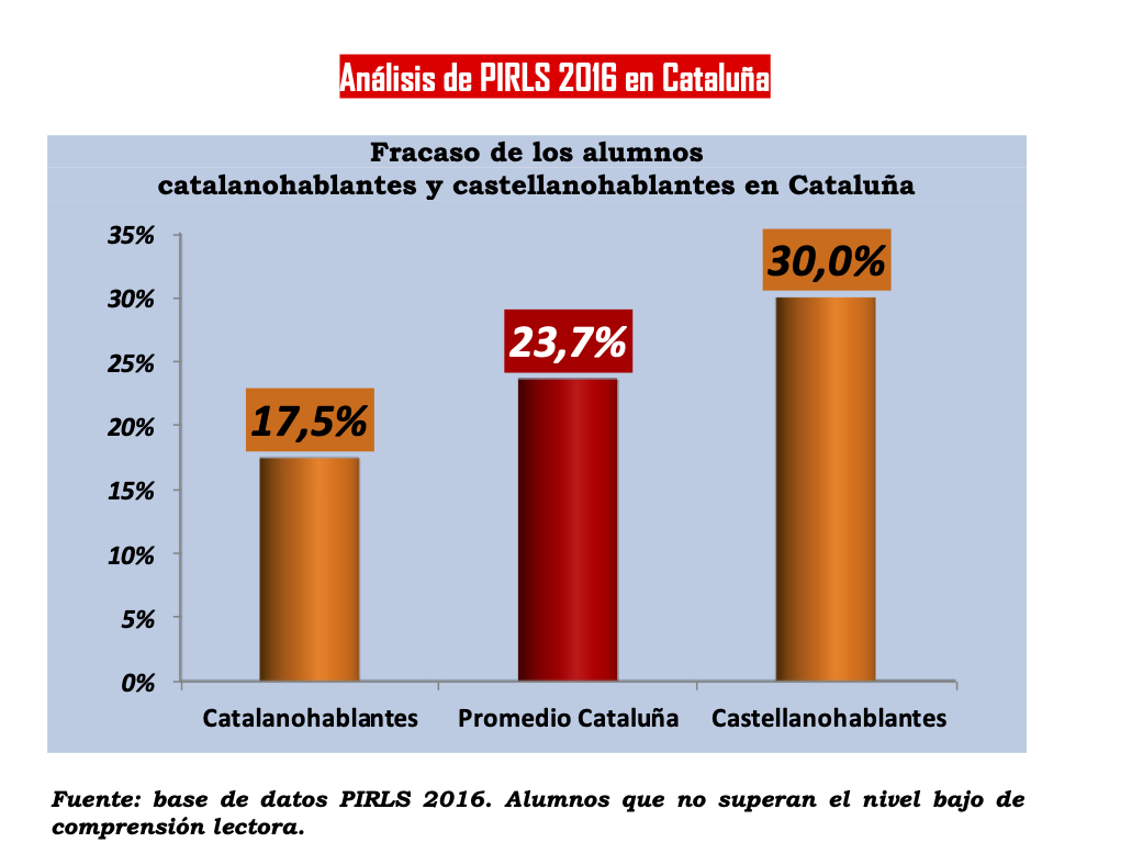 SophieScholl17's tweet photo. @CelaaIsabel @ElHuffPost @arvaldivia Los datos #PISA2015 #PIRLS2016 y #TIMMS2019 muestran que los niños cuya lengua materna es el español fracasan el doble que los catalanohablantes, sea cual sea el nivel socioeconómico y cultural de sus familias
Y esto se debe a que el catalán es la única lengua vehicular escolar https://t.co/2C8buMG5PU