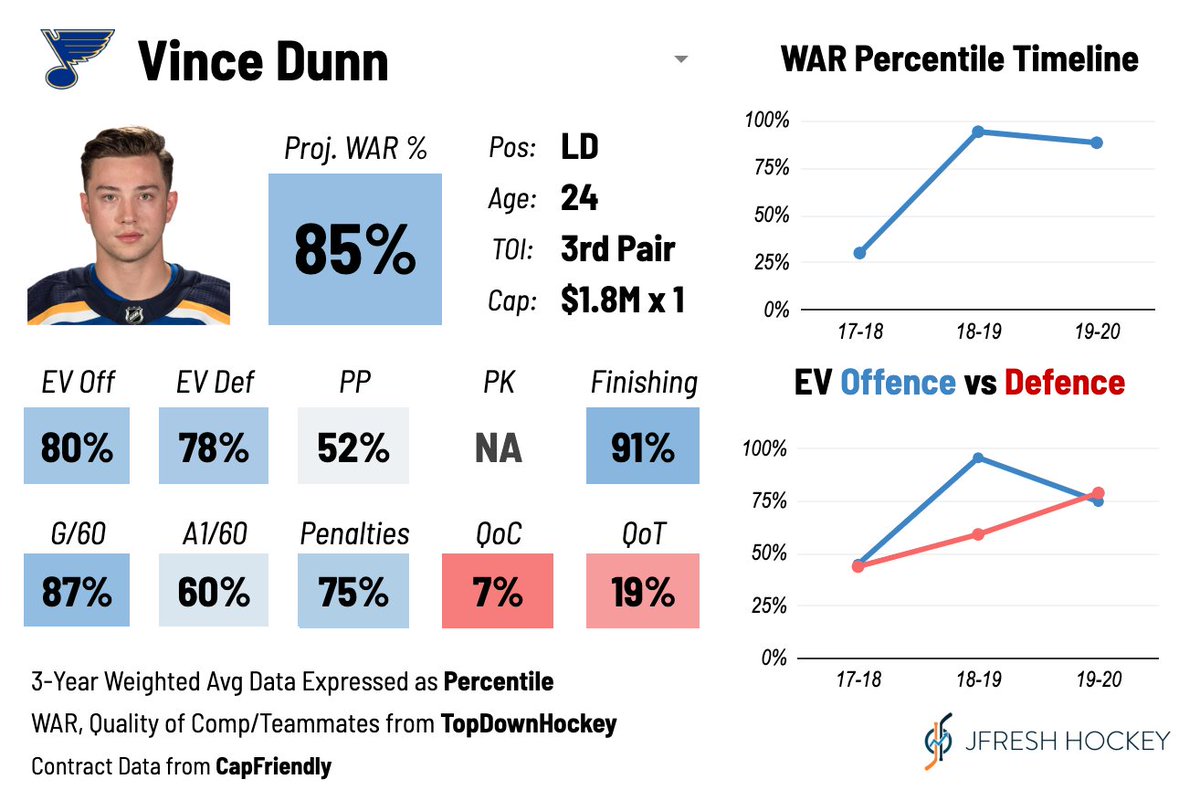Vince Dunn is on the trade block according to  @FriedgeHNIC. He's a total analytical darling, with excellent playdriving numbers at both ends. But he's been deployed very very hesitantly by the Blues, with low quality of teammates and miniscule quality of competition.  #stlblues  