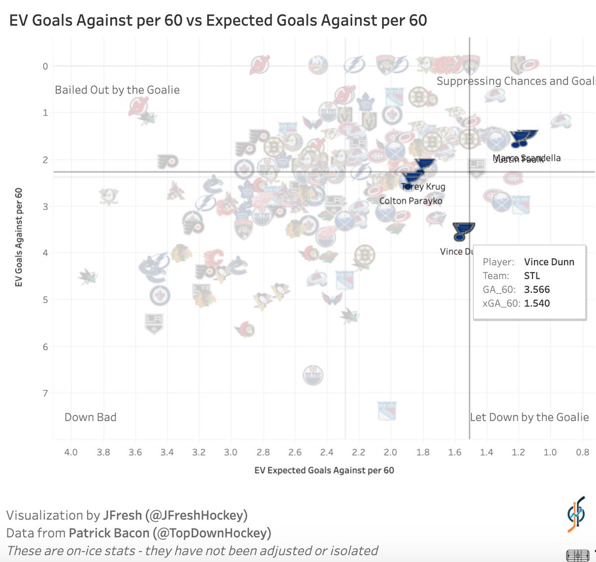Here's the big one - his on-ice goals against are over twice his expected goals against.So the quuestion is are his goalies letting him down compared to the chances he's giving up? Or have the chances against been more dangerous than what xG models have measured?