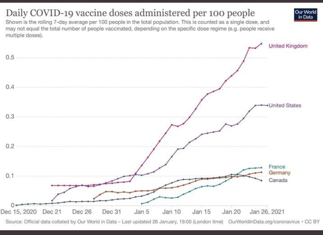 This is government policies/bureaucrats failure. Shameful for this country to be in this position. With all the shananigans that has occurred south of the border, they are administrating vaccine at 3X the rate from us. You had 9 months to plan. Were not even top 10..🤦🏼‍♂️
