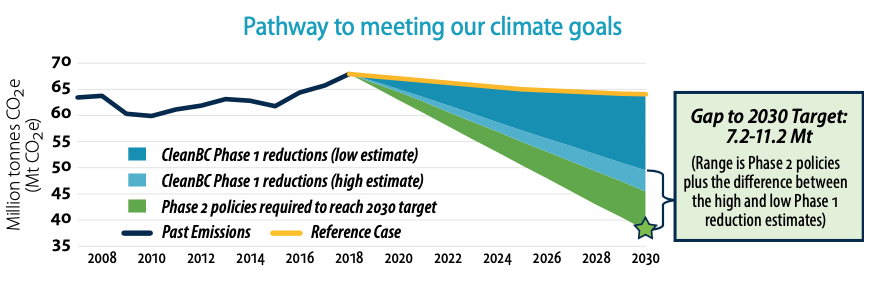 ... and the govt missed its own Dec 2020 deadline to detail how it will close BC's large & growing emissions gap to hit its 2030 target.Next milestone to watch: sector targets promised by BC minister of environment and climate change strategy  @GeorgeHeyman for the end of March.