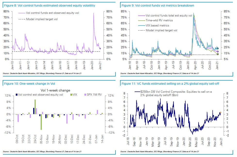4/x Given reduced Vol supply, let's take a trip back to ECO101 supply & demand. For the sake of *utmost simplicity,* view this as, ceteris paribus, the supply curve shifting left, thus elevating Vol. Heavy short vol is a source of negative convexity, elevated vol has reduced this