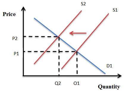 4/x Given reduced Vol supply, let's take a trip back to ECO101 supply & demand. For the sake of *utmost simplicity,* view this as, ceteris paribus, the supply curve shifting left, thus elevating Vol. Heavy short vol is a source of negative convexity, elevated vol has reduced this