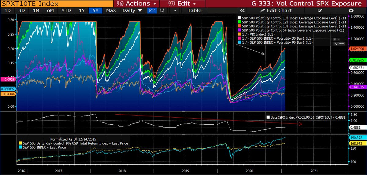4/x Given reduced Vol supply, let's take a trip back to ECO101 supply & demand. For the sake of *utmost simplicity,* view this as, ceteris paribus, the supply curve shifting left, thus elevating Vol. Heavy short vol is a source of negative convexity, elevated vol has reduced this
