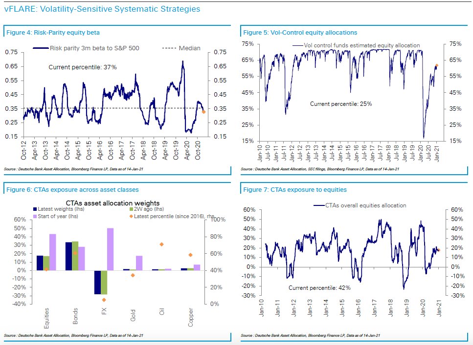 4/x Given reduced Vol supply, let's take a trip back to ECO101 supply & demand. For the sake of *utmost simplicity,* view this as, ceteris paribus, the supply curve shifting left, thus elevating Vol. Heavy short vol is a source of negative convexity, elevated vol has reduced this