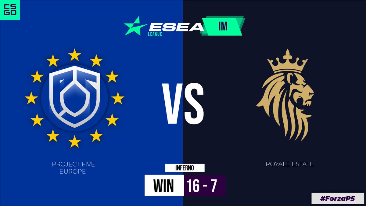 Project5_Esport's tweet photo. ⚠📢CS:GO ESEA 2021📢⚠

🇫🇷 Très belle performance de notre équipe #Project5EU qui s'impose 16-7 contre #RoyalEstate.
Tout cela reste très prometteur!

🇬🇧 Very good performance from our #Project5EU who won 16-7 VS #RoyalEstate.
It remains very promising!

#CSGO #ForzaP5 🏆🏆🏆🏆 https://t.co/Fk7km6nP3T