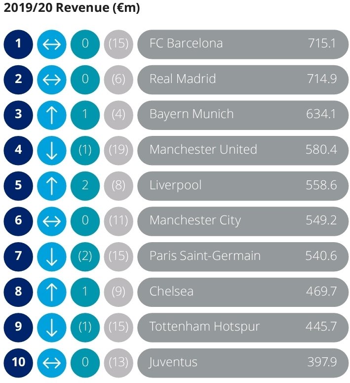 Liverpool moved up two places from last year's Money League, pipping the oil money pair of Man City and PSG to fifth place. Liverpool's turnover for 19/20 was £490m (€559m), an 8% reduction on the previous season's £533m.