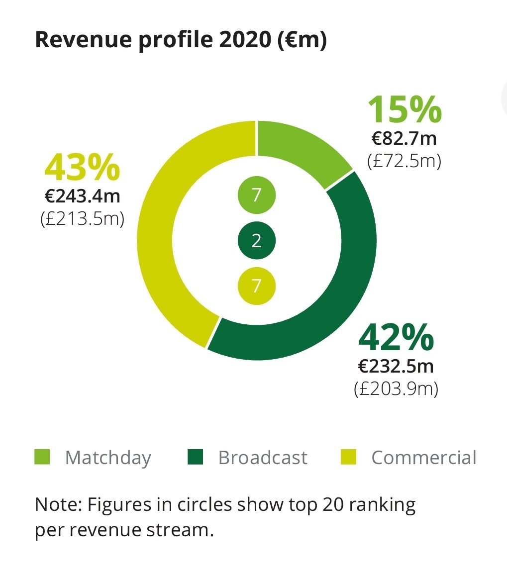 Liverpool's £490m turnover was comprised of:Broadcast: £204mCommercial: £213.5mMatchday: £72.5m