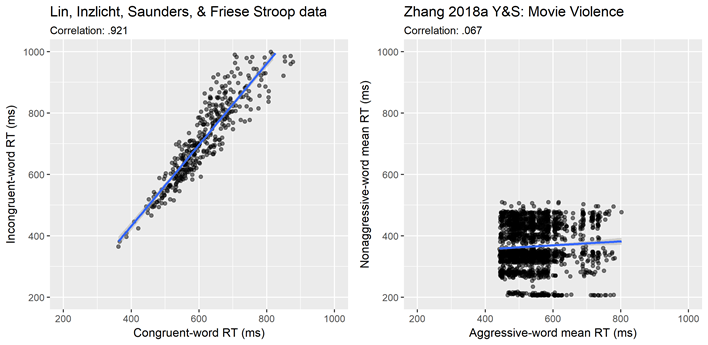 I asked his institution to investigate. He sent me his raw data. I knew what data on this task was supposed to look like (left panel). His data looked nothing like it (right panel).