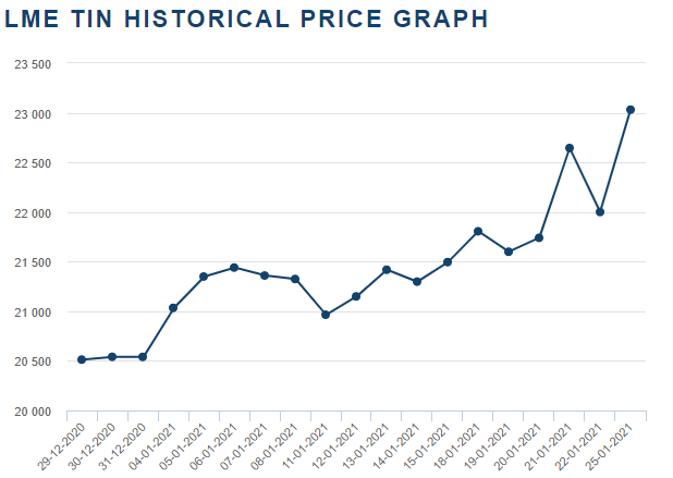 giginator_'s tweet photo. #Tin prices hits its highs not seen since 2014.
A shortfall of the #metal used in solder to connect components in electronic devices pushed up prices for 12 straight weeks #commoditites2021 https://t.co/qyg2c1YVx7