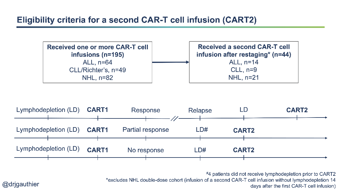 In search for these answers, we took a retrospective look at 44 patients treated on a phase I/II clinical trial carried out at our institution  @fredhutch Key design characteristics/inclusion/exclusion criteria  4/24