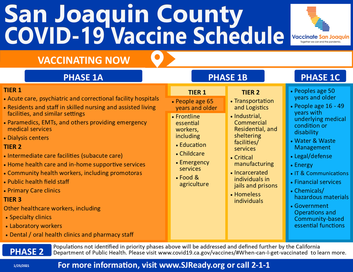 SJC_OES's tweet photo. Select Safeway's in San Joaquin County are now offering COVID-19 vaccinations, by appointment only.

Currently available vaccines limited to individuals in Phase 1A &amp; people aged 65 years and older at this time. 

Visit https://t.co/VCQeNo2PfP for additional information. https://t.co/MQelHZzBV5