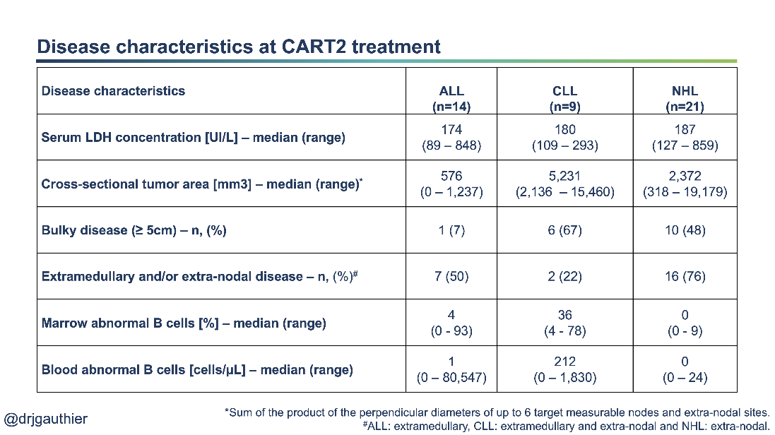 Without getting too much into the weeds, some key patient/disease characteristics:- High % of EM disease in ALL (50%)- Prior allo in 71% of ALL patients- High % of bulky disease in CLL/NHL (67/48%)To state the obvious: ultra high-risk population. 6/24