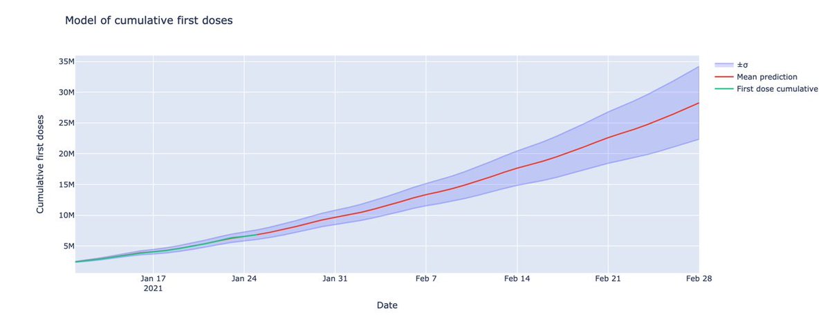 xanderrbailey's tweet photo. Gaussian Process to predict total vaccination numbers in the UK (first dose). Key number is 15 million which represents the top 4 most vulnerable groups. We’re due to hit that between 07/02 and 14/02! #bayes #MachineLearning #COVID19 #vaccine #PfizerVaccine #astrazenica https://t.co/QfyEXS9vyG
