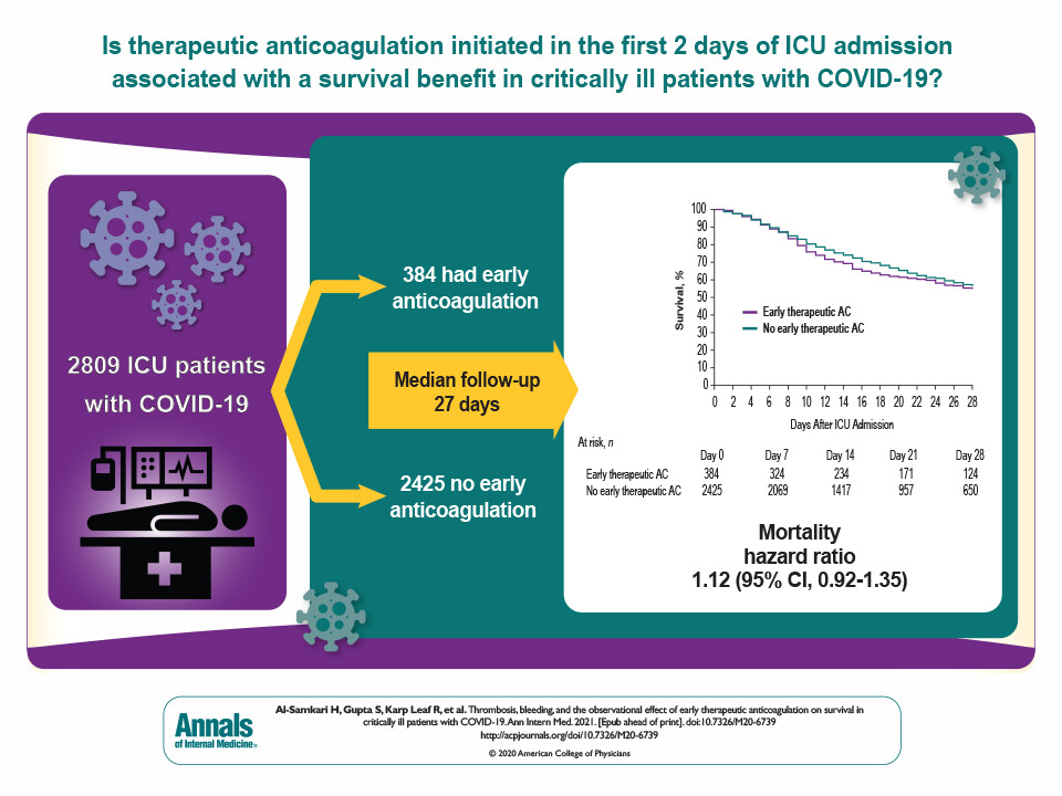 Research led by @HannyAlSamkari and @DavidLeaf9 found that among critically ill adults with #COVID19, early therapeutic anticoagulation did not affect survival in the target trial emulation ow.ly/MNPQ50Dj1MC.