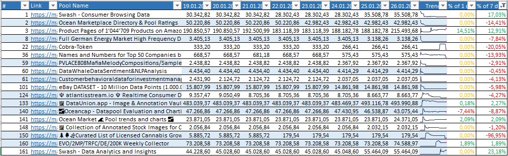 OCharting's tweet photo. 26.01.2021 Oceancap Trends:

Amazon product pages is growing nicely!

24hr Change: +14,51% 🟢 https://t.co/ZUWZICOuds