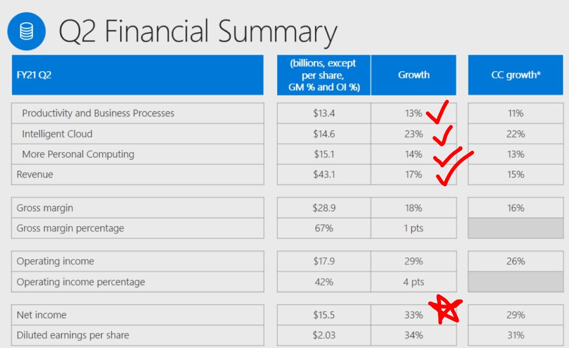 2/  $MSFT is a company firing on all cylinders. All three segments grew revenue by double-digits, led by Intelligent Cloud which was +23%.Net income +33%We're talking about a company that will have a near $2T market cap when it opens tomorrow w/67% gross margins. Incredible!