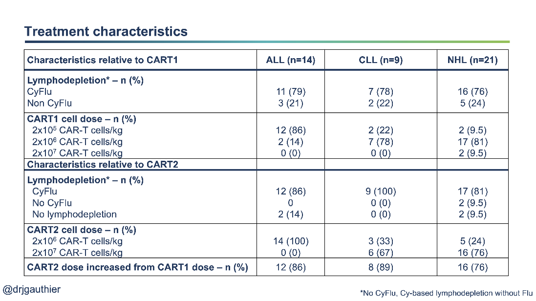 A few more things important to highlight: - most ALL patients received a lower CAR T-cell doses compared to CLL/NHL to prevent severe toxicities- in 82%, we increased the CART2 dose related to CART1 dose *bonus* CAR-T jargon: 1 "log10" higher, ie, 2 x 10^5-> 10^6 -> 10^7) 7/24
