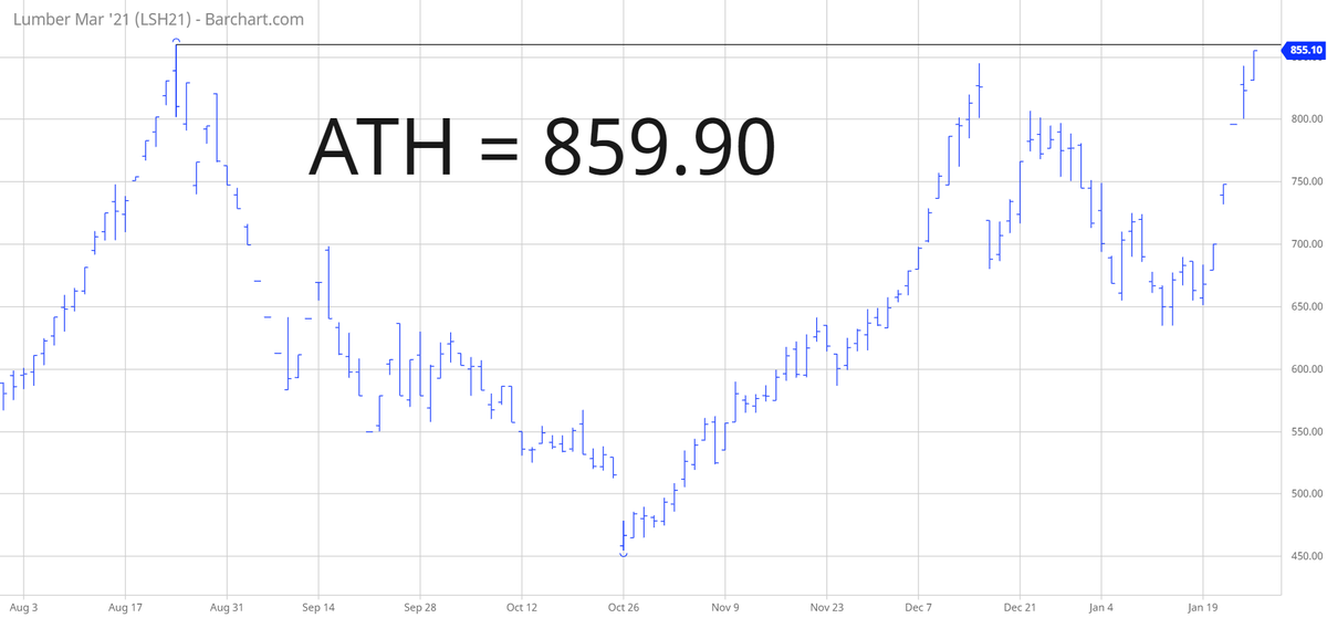 TradesByDave's tweet photo. #LS_F Lumber up $192.20 per MBF during the past 6 days. Within striking distance of a new ATH. #Lumber https://t.co/MX1jHcAPjA