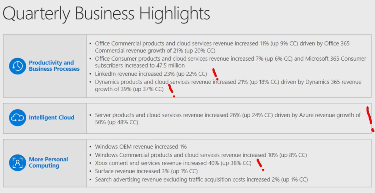 3/ Azure revenue +50%LinkedIn revenue +23% (I don't get it either)Dynamics 365 +39% (  $MSFT and  $CRM are on a collision course, right?)And don't you dare sleep on Xbox's 40% gains in content and services! Satya Nadella's been giving this a lot of thought and attention.