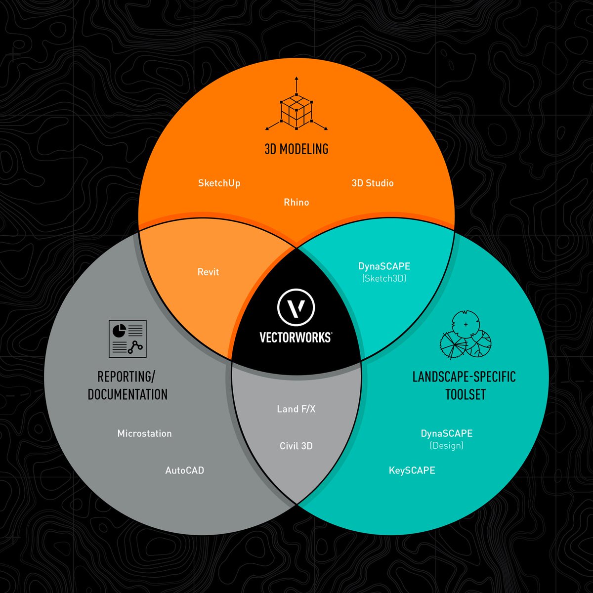 Vectorworks's tweet photo. Why pay for multiple applications when you can get all these great tools in one software? Learn more about why you should switch to #BIM for #landscape. https://t.co/HZKKhq7Wf4 #BIMwithVectorworks https://t.co/LduREECtz9