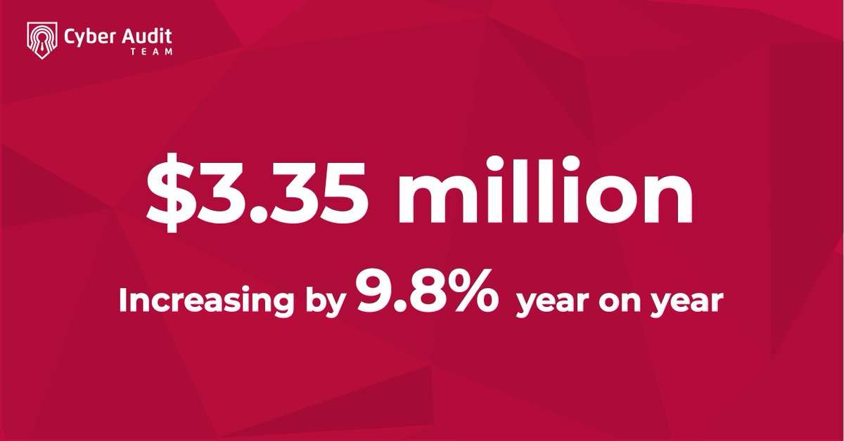 In 2020, the average cost of a data breach was AUD$3.35 million, increasing by 9.8% year on year.