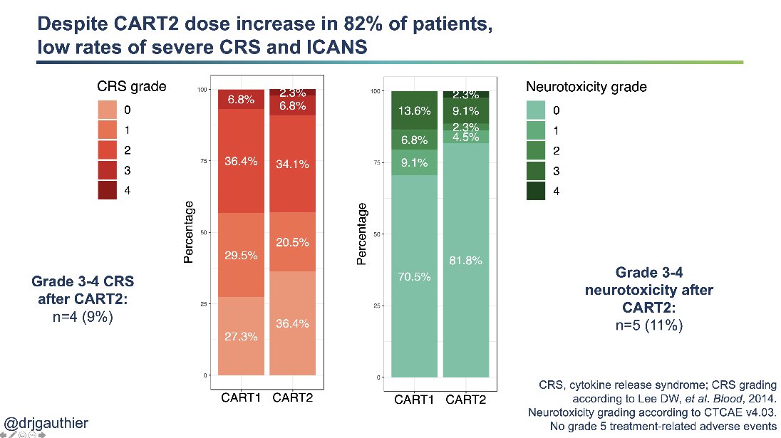 How about toxicity?Despite the CART2 dose increase in most patients, CRS and ICANS were mild in most patients, with grade 3-4 CRS and ICANS in 9% and 11%, respectively. 9/24