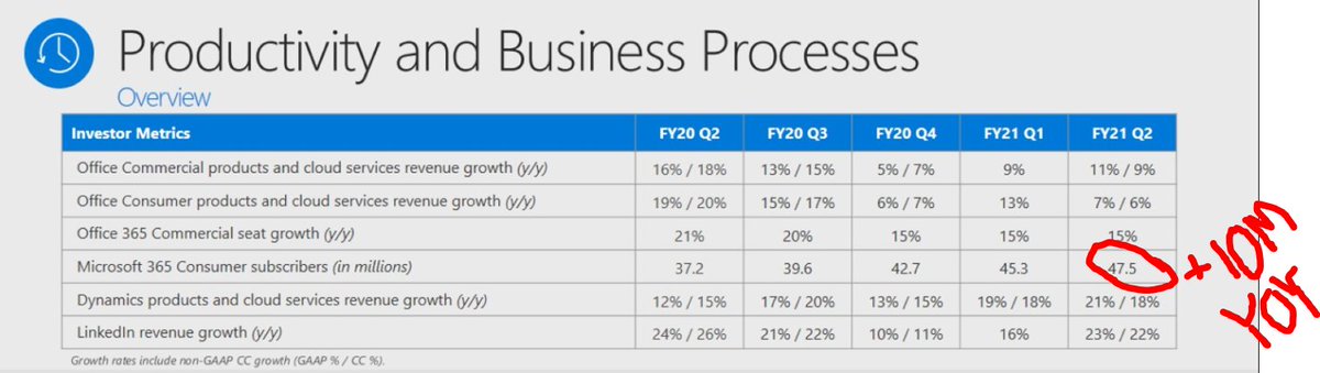 4/  $MSFT is so big, yet it's somehow managed to grow MSFT 365 consumer subs by 10M YOY. Don't think big companies can't get bigger.Dynamics and LinkedIn revenue growth are accelerating too.